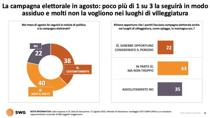 la campagna elettorale in agosto   radar swg 1 7 agosto 2022 