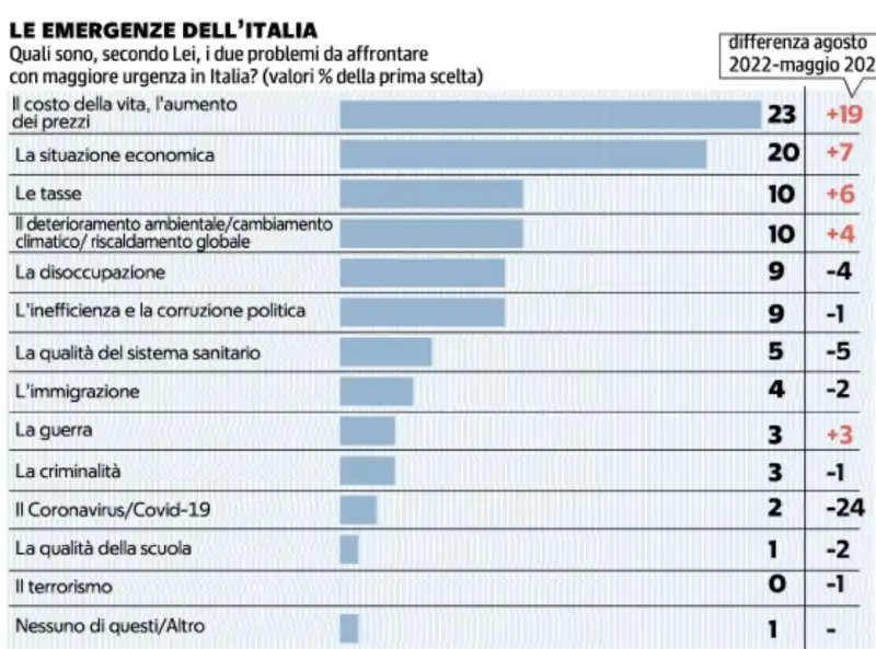 le emergenze dell italia   sondaggio demos per repubblica 4 agosto 2022 