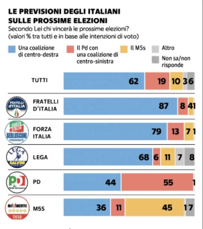 le previsione degli italiani sulle prossime elezioni   sondaggio demos per repubblica 4 agosto 2022 