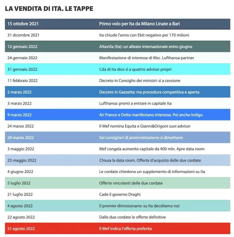 LE TAPPE DELLA VENDITA DI ITA