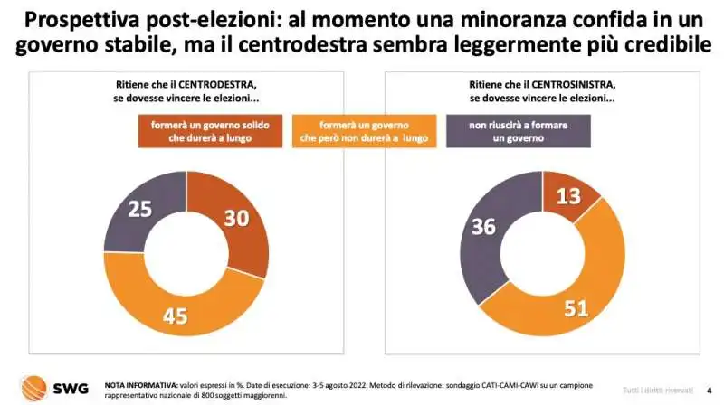 prospettiva post elezioni   radar swg 1 7 agosto 2022 