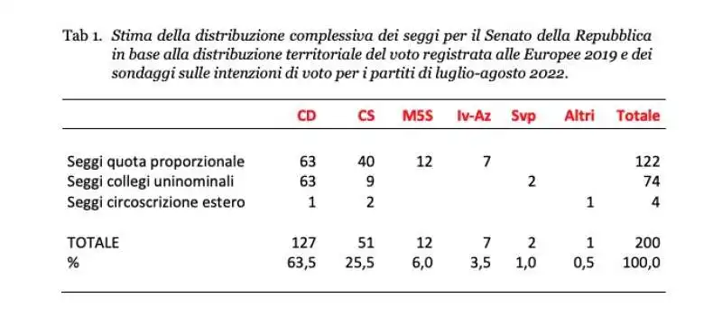 stima distribuzione seggi senato   istituto cattaneo 