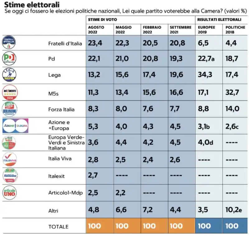 stime elettorali   sondaggio demos per repubblica 4 agosto 2022 