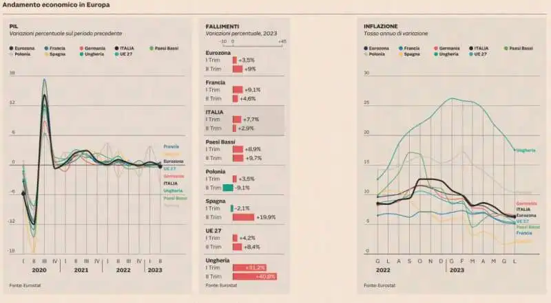 ANDAMENTO ECONOMICO IN EUROPA