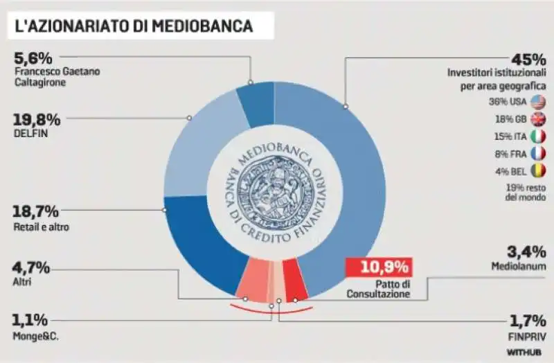 AZIONARIATO DI MEDIOBANCA AL 19 AGOSTO 2023 