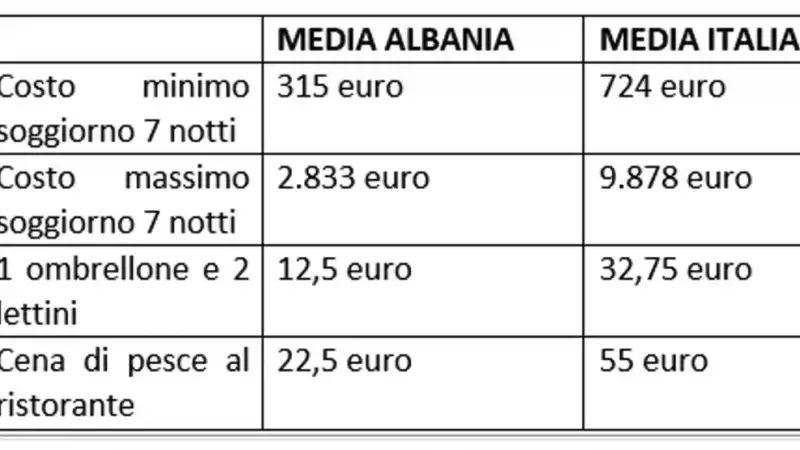 CONFRONTO PREZZI ITALIA ALBANIA