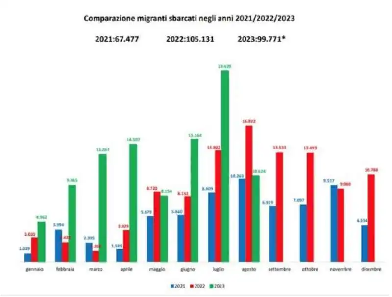 dati sugli sbarchi dei migranti in italia dal 2021 al 2023 – corriere della sera