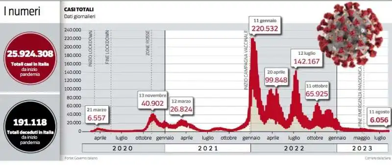 i numeri del covid in italia ad agosto 2023 - corriere della sera