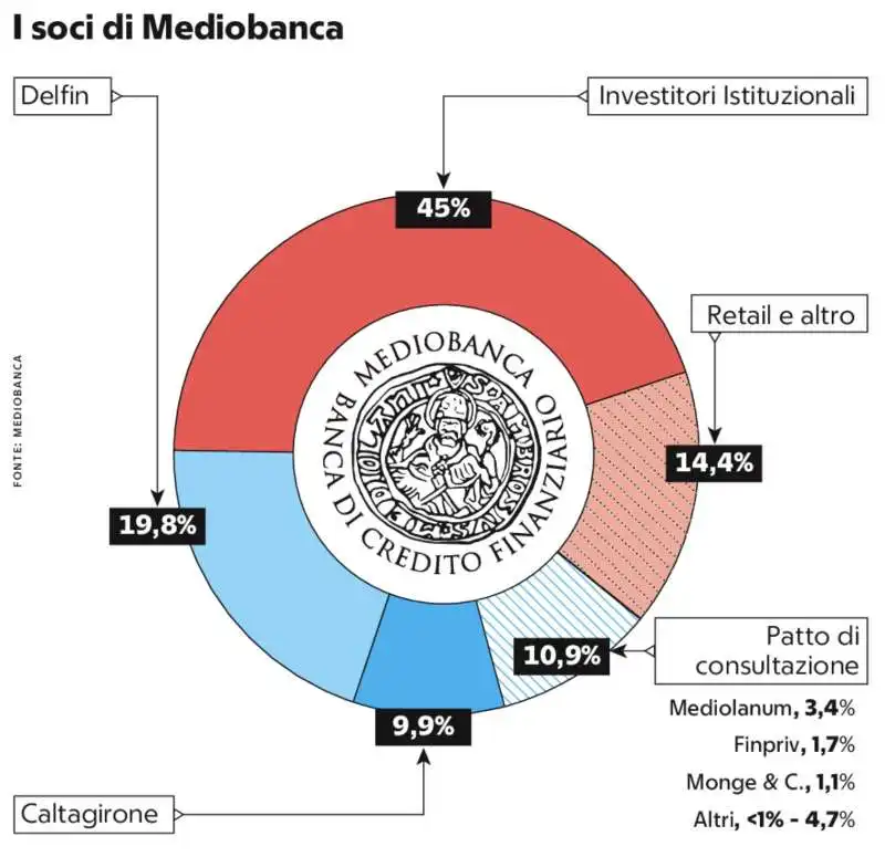 I SOCI DI MEDIOBANCA 