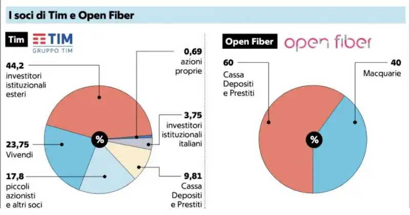 I SOCI DI TIM E OPEN FIBER