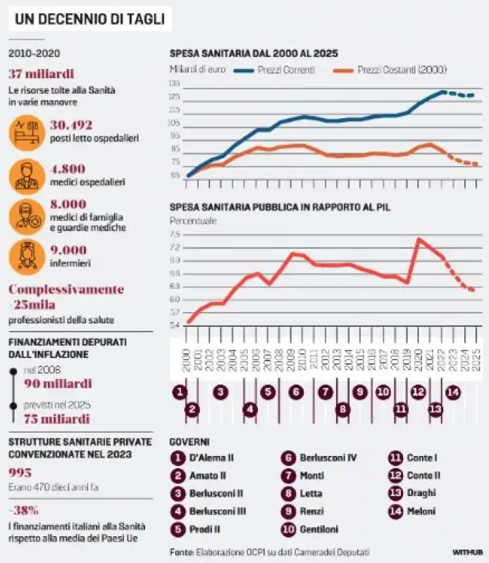 i taglia alla sanita in italia negli ultimi 10 anni - la stampa