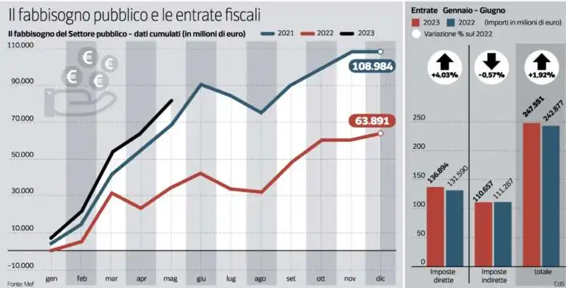 IL FABBISOGNO PUBBLICO E LE ENTRATE FISCALI 