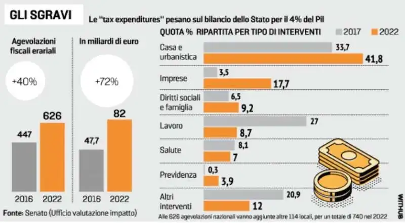 impatto degli sgravi fiscali sulle casse dello stato - la stampa