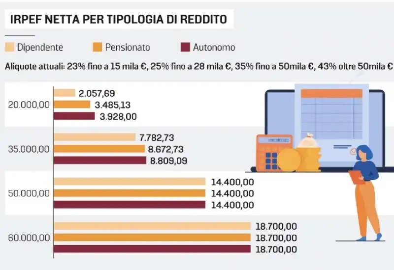 IRPEF NETTA PER TIPOLOGIA DI REDDITO - ALIQUOTE ATTUALI 