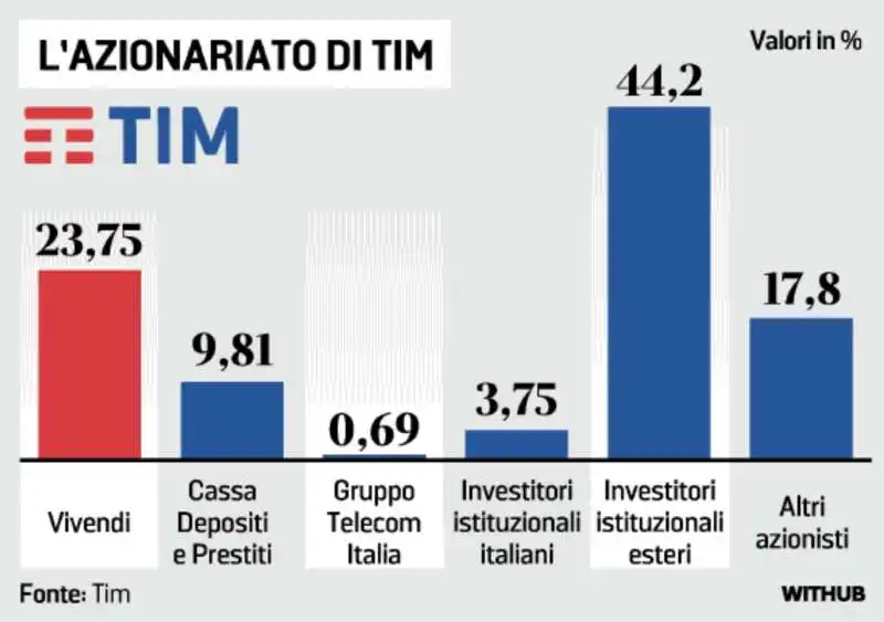 L AZIONARIATO DI TIM