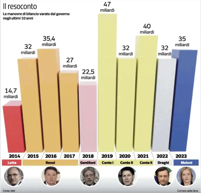 LE MANOVRE DEI GOVERNI DEGLI ULTIMI 10 ANNI