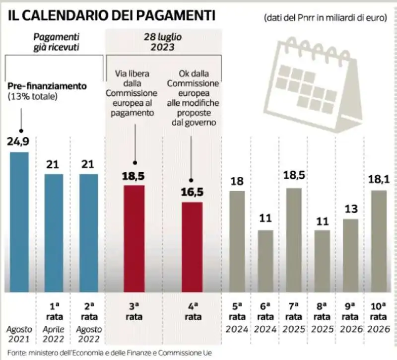 PNRR ITALIA - CALENDARIO DEI PAGAMENTI 