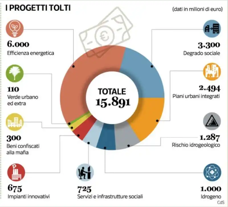 PNRR ITALIA - PROGETTI TOLTI