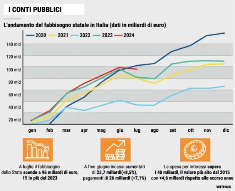 ANDAMENTO DEL FABBISOGNO STATALE IN ITALIA 