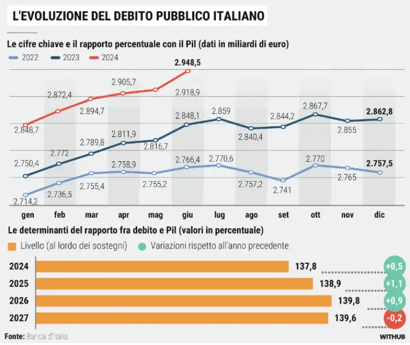 EVOLUZIONE DEL DEBITO PUBBLICO ITALIANO - LA STAMPA