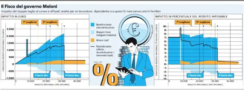 FISCO - GOVERNO MELONI