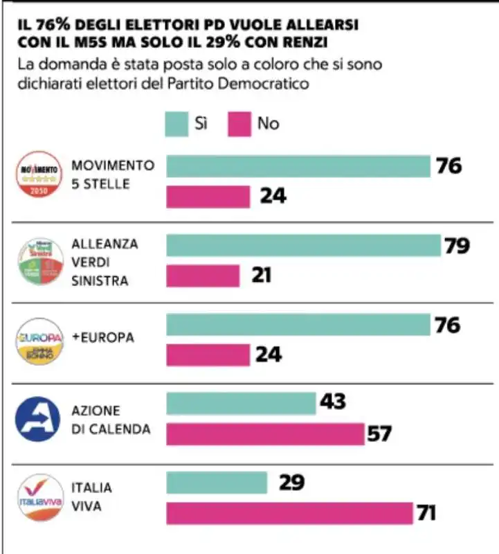 GLI ELETTORI PD NON VOGLIONO ALLEANZA CON RENZI - SONDAGGIO NOTO