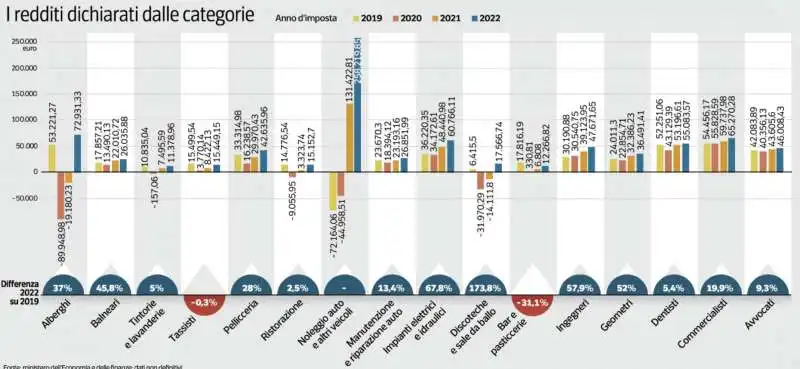 I REDDITI DICHIARATI DALLE CATEGORIE IN ITALIA