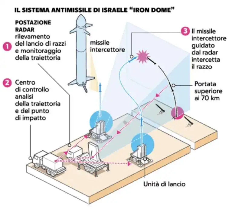 il sistema antimissile di israele iron dome 