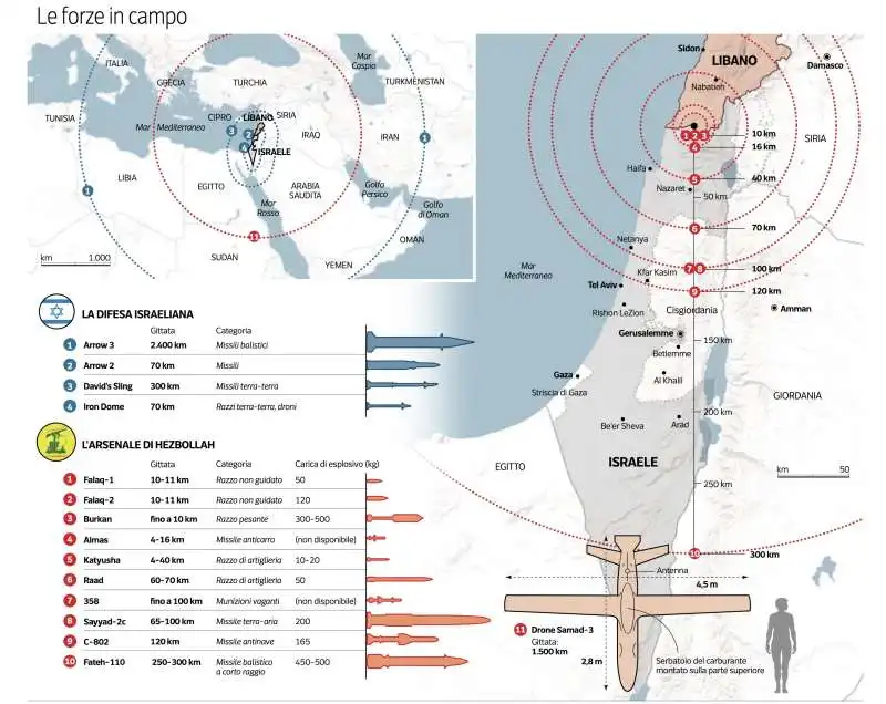 la difesa israeliana e l'arsenale di hezbollah 