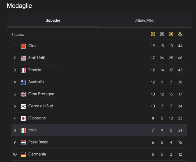 MEDAGLIERE OLIMPIADI DI PARIGI - 4 AGOSTO 2024