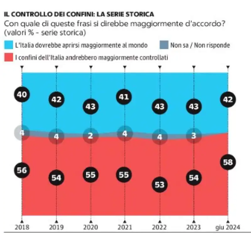 sondaggio su migranti e confini - lapolis e demos