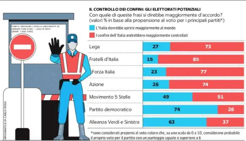 sondaggio su migranti e confini - lapolis e demos