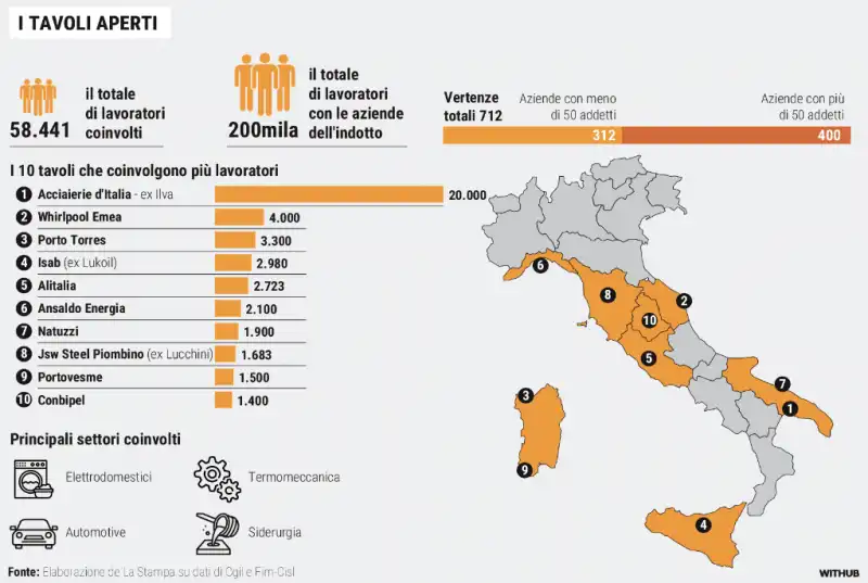 tavoli di crisi aziendale aperti al ministero del made in italy - la stampa