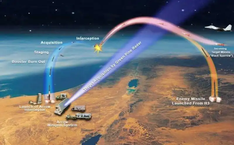 israele sistema anti missile arrow 