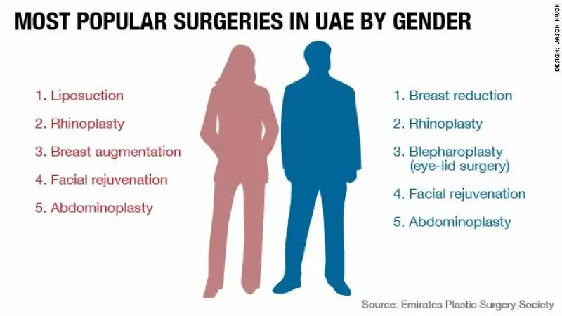 a dubai si ritoccano molti uomini