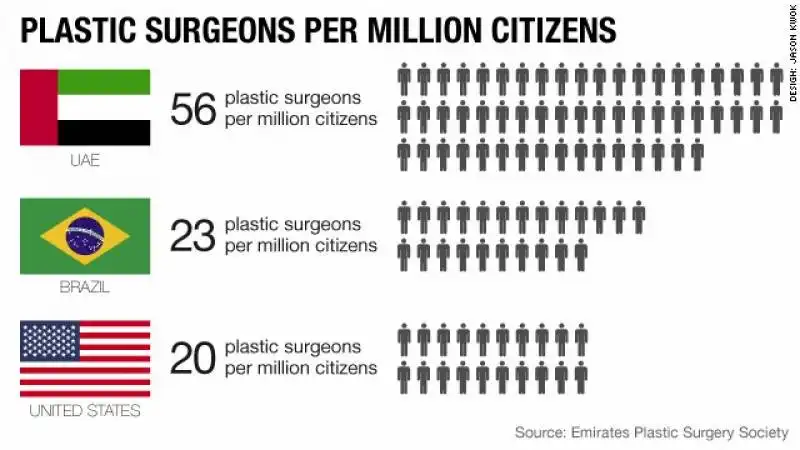 boom di chirurgia estetica negli emirati arabi