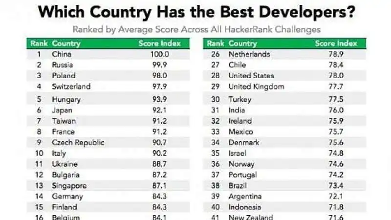 CLASSIFICA MONDIALE HACKER