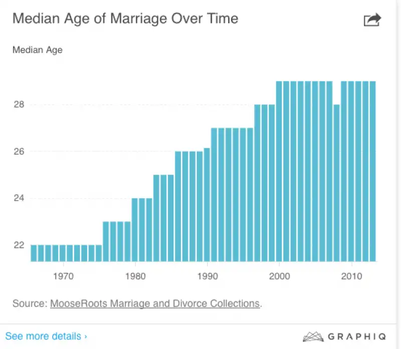 matrimonio per epoche