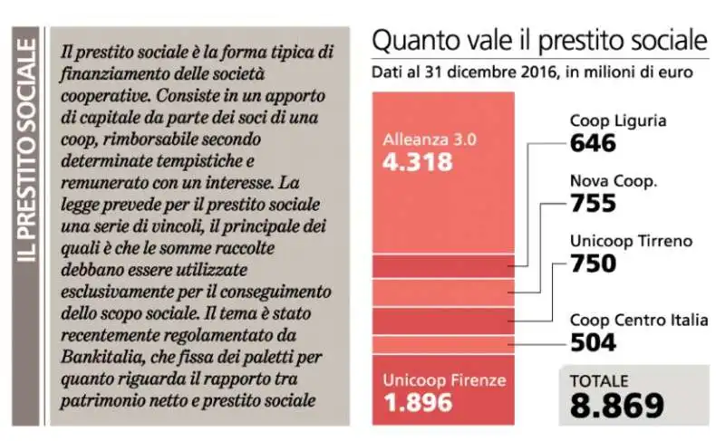 COOP - IL PRESTITO SOCIALE