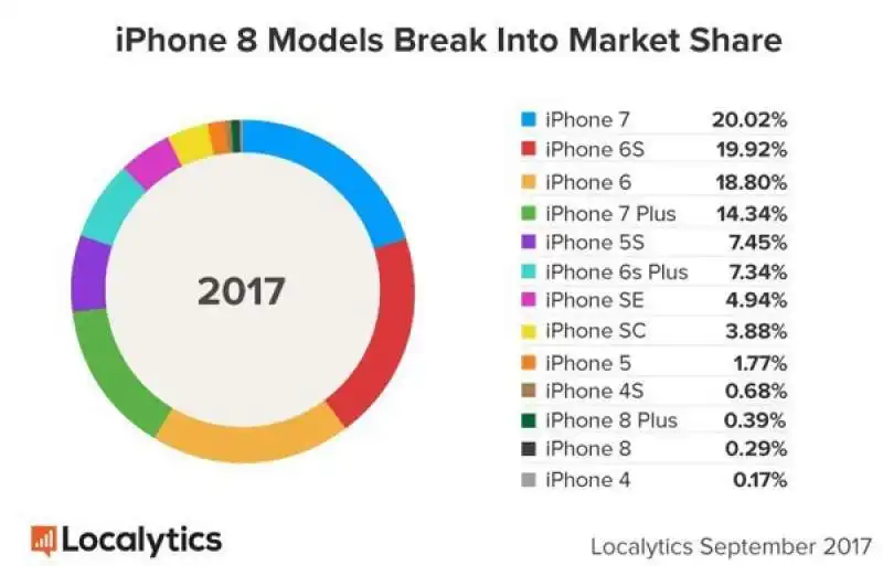 quota di mercato iphone