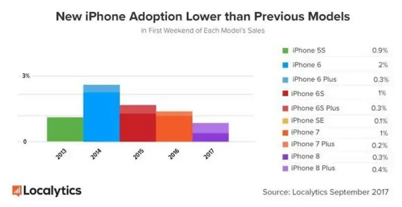 vendite dell iphone 8 rispetto ai modelli precedenti