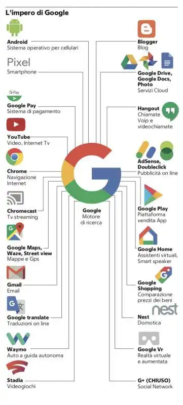 L'IMPERO DI GOOGLE