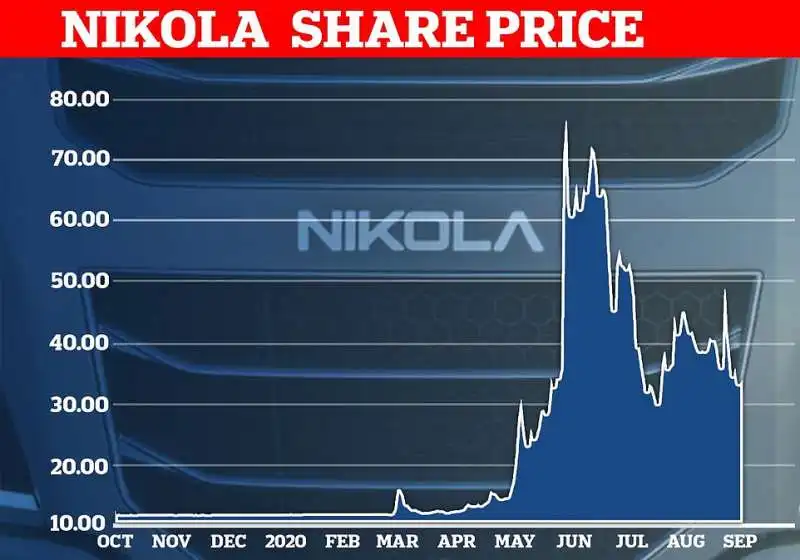 andamento del titolo azionario di nikola 