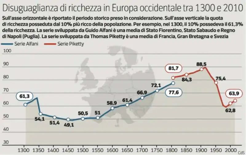 DISUGUAGLIANZA DI RICCHEZZA IN EUROPA - ALFANI VS PIKETTY