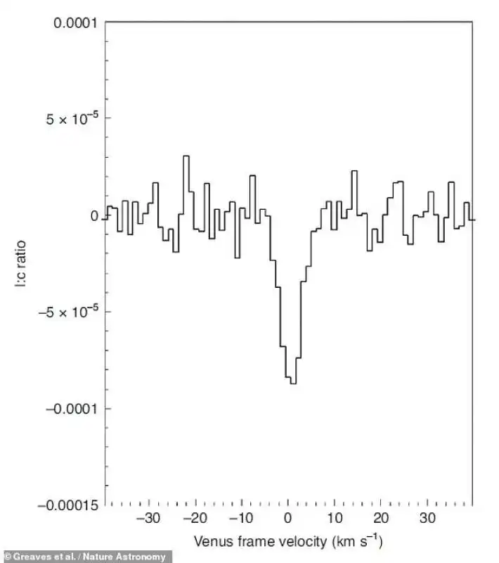 lo spettrogramma della fosfina su venere