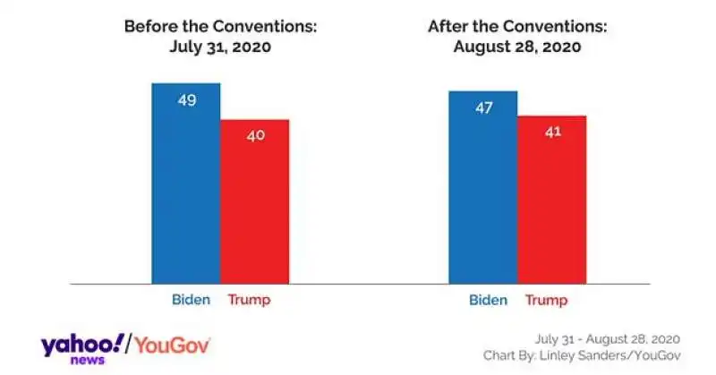 sondaggio yougov prima e dopo le convention 