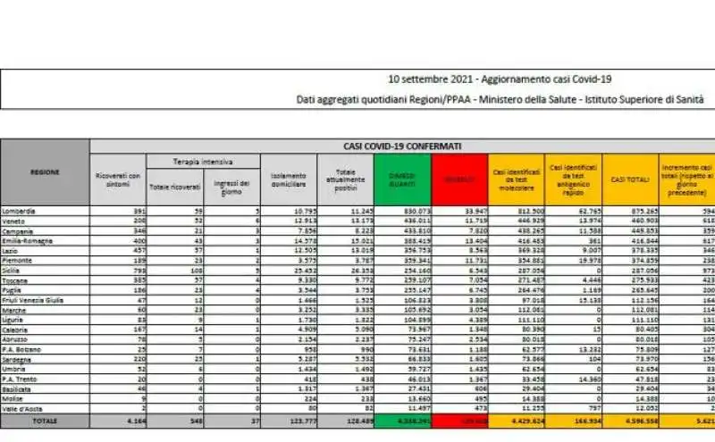 bollettino 10 settembre 2021