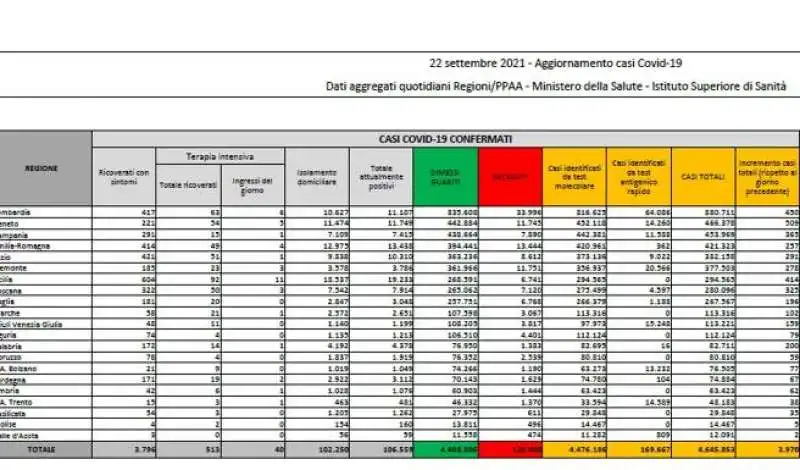 bollettino 22 settembre 2021