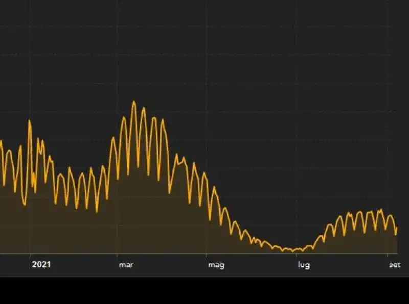 curva contagi 7 settembre 2021