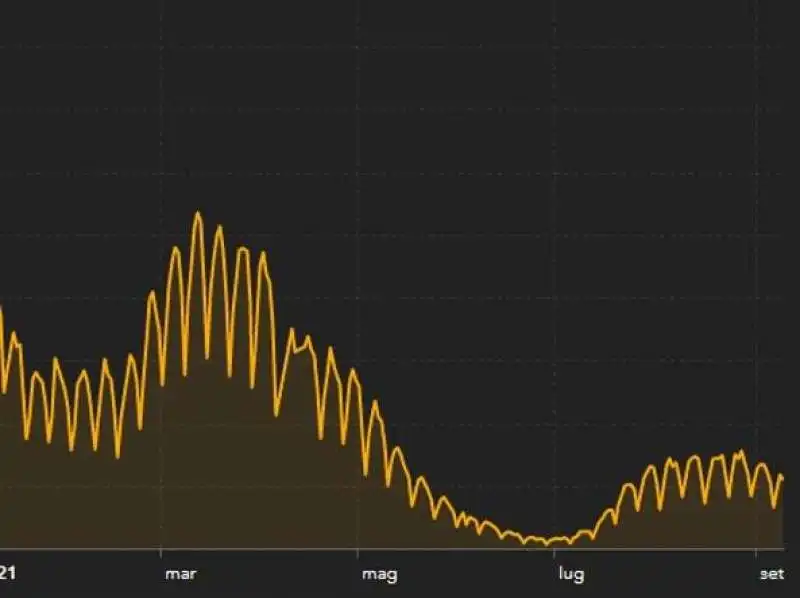 CURVA CONTAGI 9 SETTEMBRE 2021
